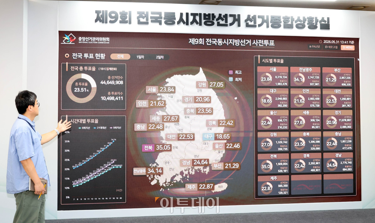 ▲6·3 지방선거 사전투표가 지방선거 기준 최고치를 기록한 가운데 31일 경기 과천 중앙선거관리위원회 선거종합상황실에 직원이 투표 현황판을 살펴보고 있다. 고이란 기자 photoeran@