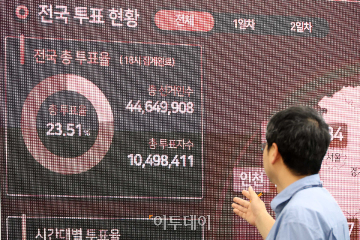 ▲6·3 지방선거 사전투표가 지방선거 기준 최고치를 기록한 가운데 31일 경기 과천 중앙선거관리위원회 선거종합상황실에 직원이 투표 현황판을 살펴보고 있다. 고이란 기자 photoeran@
