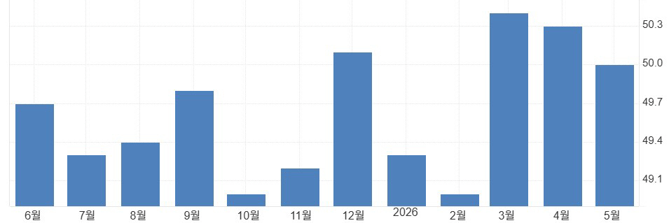 중국, 5월 제조업 PMI 50.0으로 하락…중동전쟁·위안화 강세 이중고