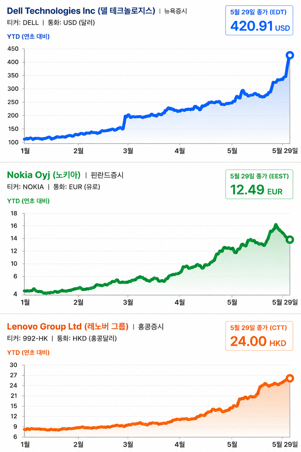 델·노키아·레노버...닷컴버블 스타들, AI 시대 부활 시동