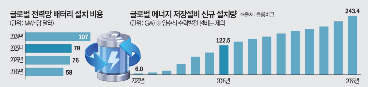 저가 배터리 시대 개막…전력망 재편 시작 [전력망 판 바꾸는 저장혁명 ①]
