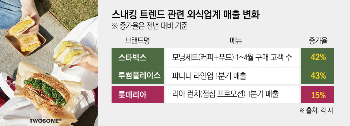 ▲스내킹 트렌드 관련 외식업계 매출 변화 (이투데이 그래픽팀=신미영 기자)