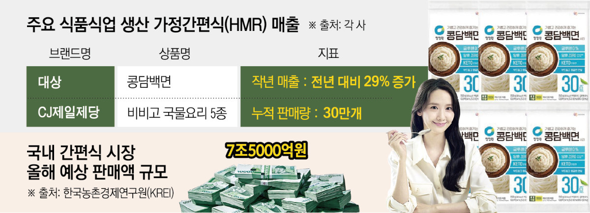 ▲주요 식품기업 생산 가정간편식(HMR) 매출 (이투데이 그래픽팀=신미영 기자)