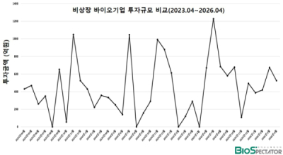 4월 비상장 바이오투자, 2곳 525억..“조심스런 분위기”