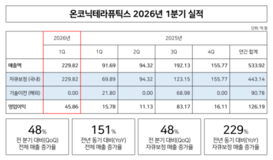 온코닉, 1Q 매출 229억 "전년比 151% 증가"
