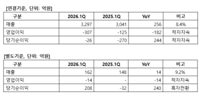 차바이오텍, 1Q 매출 3297억 "전년比 8% 증가"