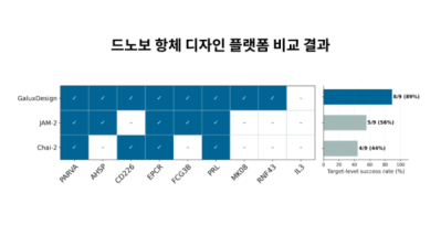 갤럭스, 글로벌 AI 항체설계 "美나블라·차이比 우수"