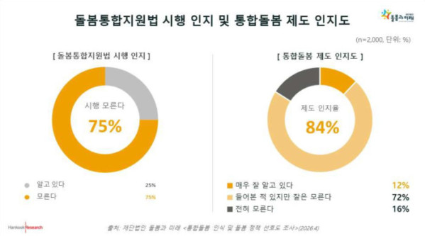 (돌봄과 미래 제공)