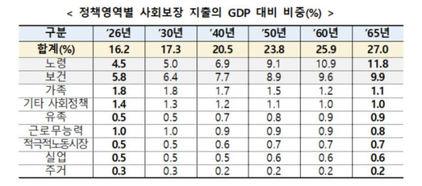 (보건복지부 )
