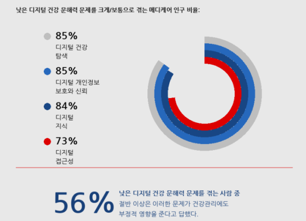 ▲CVS헬스의 디지털 건강 문해력 격차의 탐색 보고서 일부.(AI 편집 이미지)
