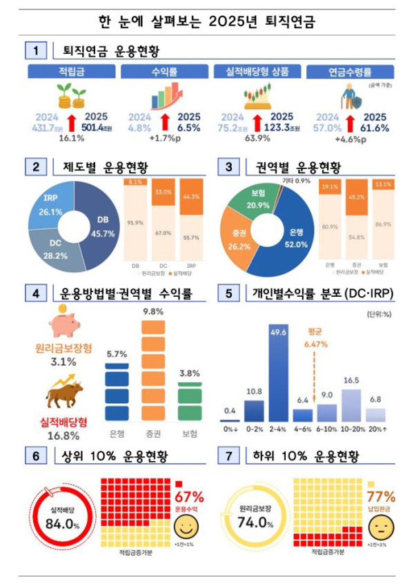 (고용노동부·금융감독원)