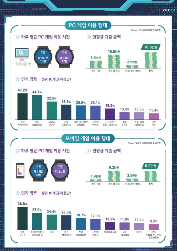 ▲2025 게임이용자 실태조사중 일부. PC와 모바일 게임 이용 행태.(한국콘텐츠진흥원)