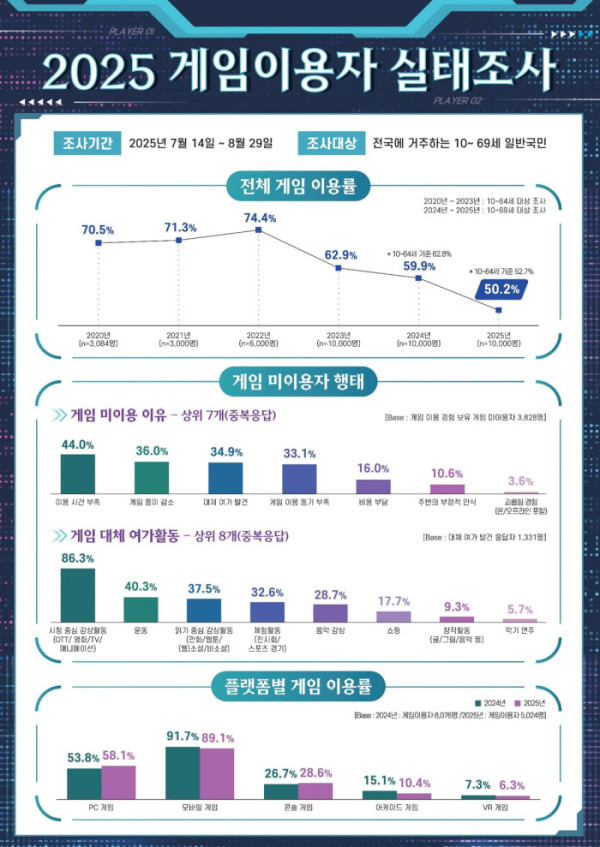 ▲2025 게임이용자 실태조사중 일부. 전체 게임 이용율과 미이용자 행태.(한국콘텐츠진흥원)