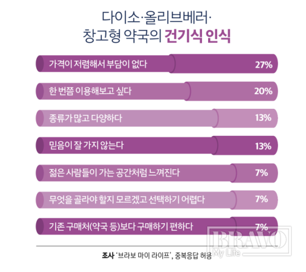 ▲다이소, 올리브베러, 창고형 약국의 건기식 인식.(그래픽 이은숙 기자)