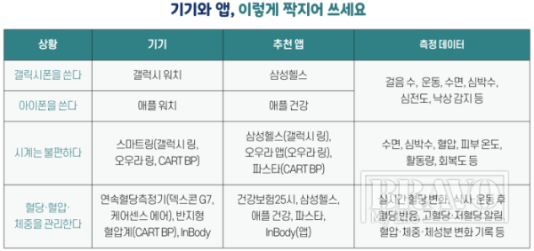 ▲디지털 건강관리 기기와 앱 추천.(그래픽 유영현 기자ㆍAI 생성그)
