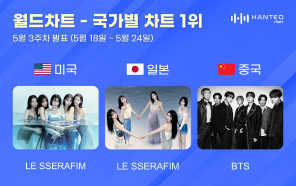 ▲한터 국가별 차트 (사진출처=한터차트)