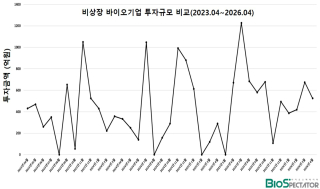 4월 비상장 바이오투자, 2곳 525억..“아델 490억 조달”