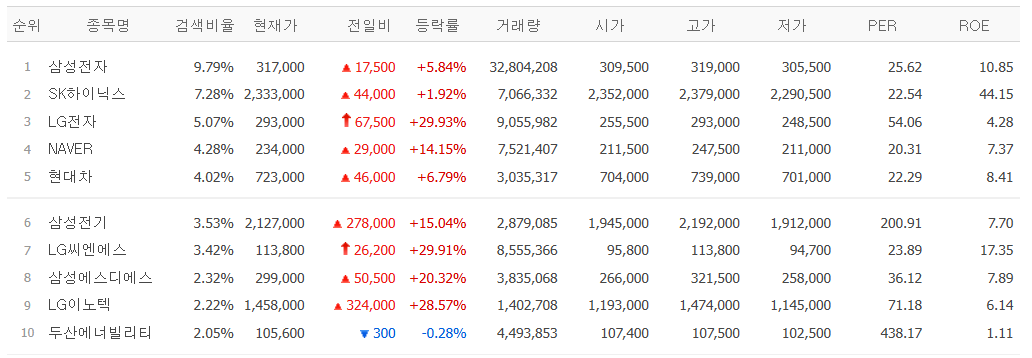 ▲1일 네이버페이증권 검색 상위 종목. (출처=네이버페이증권)