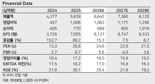 ▲현대로템 실적 및 전망치.