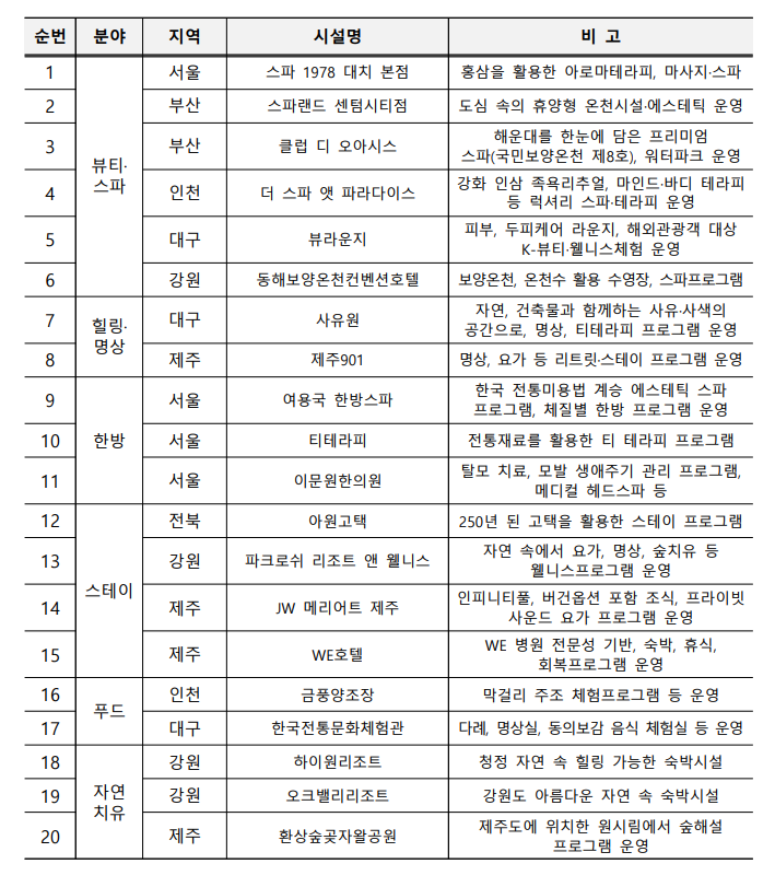 ▲2026년도 외래객 유치 특화 웰니스 관광지 20선 목록 (자료제공=문체부)
