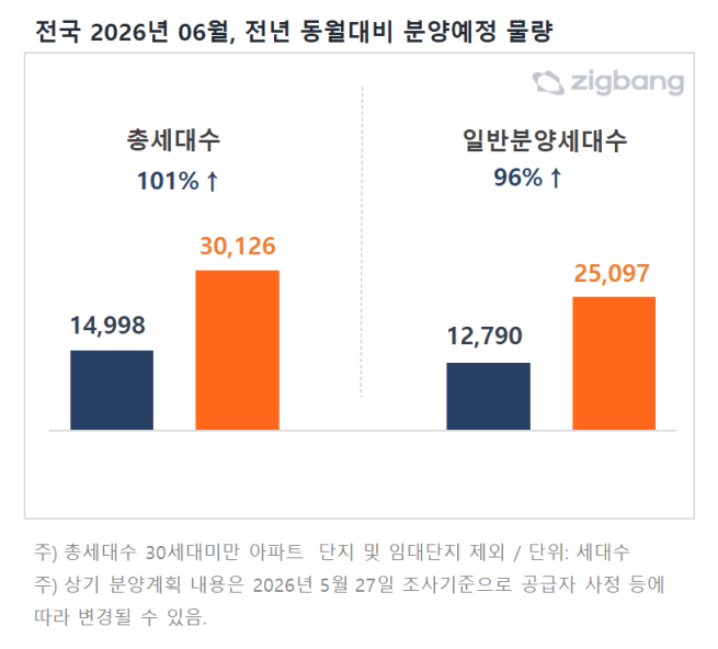 ▲6월 전국 아파트 분양예정 물량. (사진제공=직방)