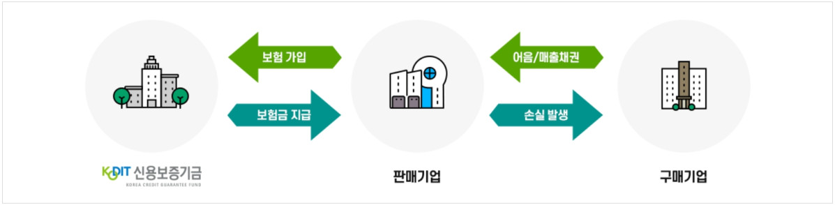 ▲신용보증기금 위기대응 특례보험 지원 구조 (사진제공=신용보증기금)