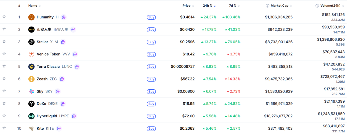 ▲시가총액 TOP 100 가상자산 중 상승률 TOP 10 가상자산 정보 (사진제공=CoinMarketCap)