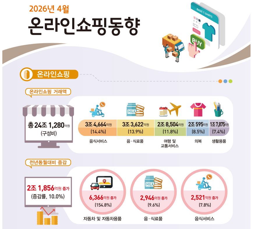 ▲2026년 4월 온라인쇼핑동향 (국가데이터처)