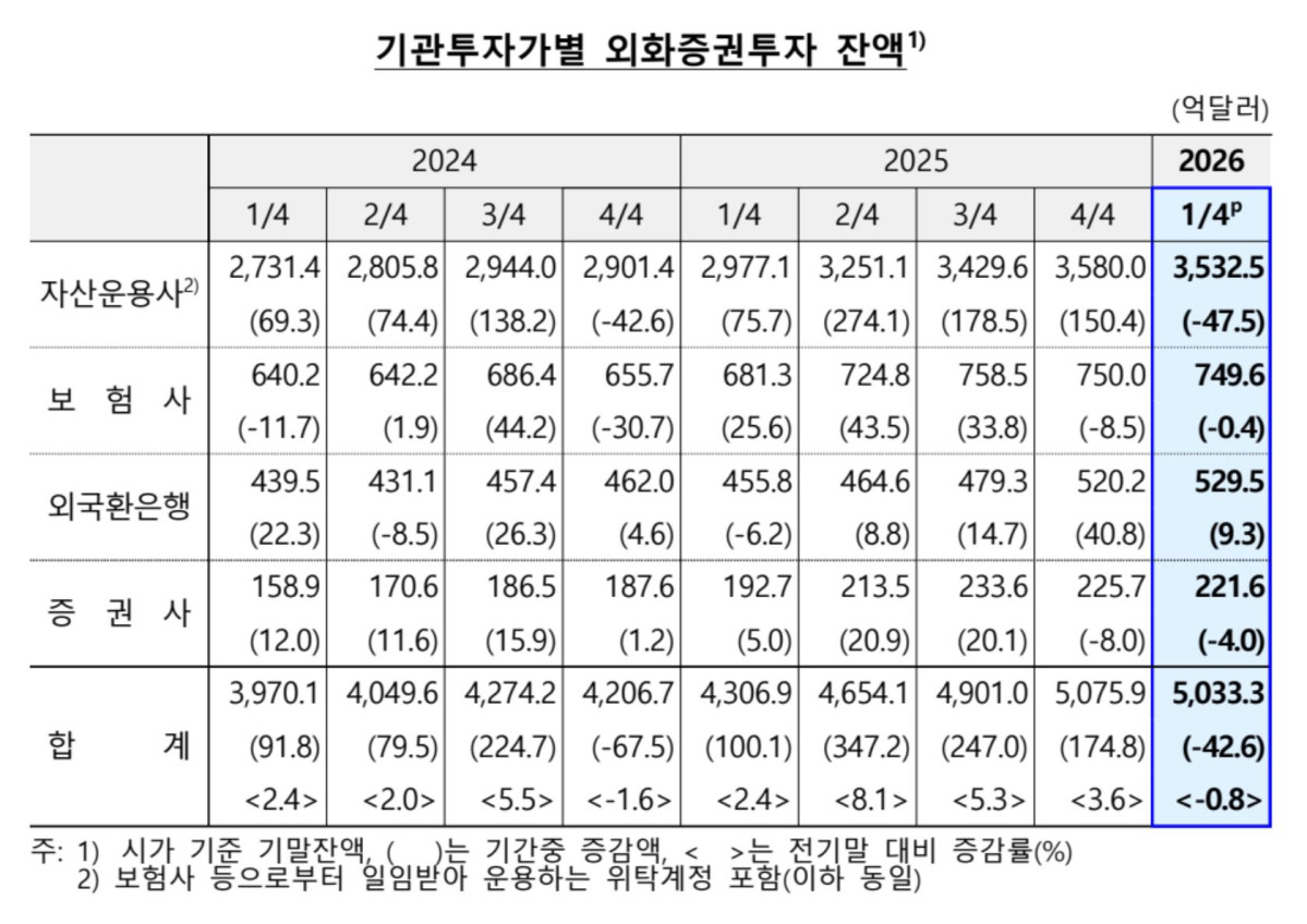 ▲기관투자가별 외화증권투자 잔액 (한국은행)