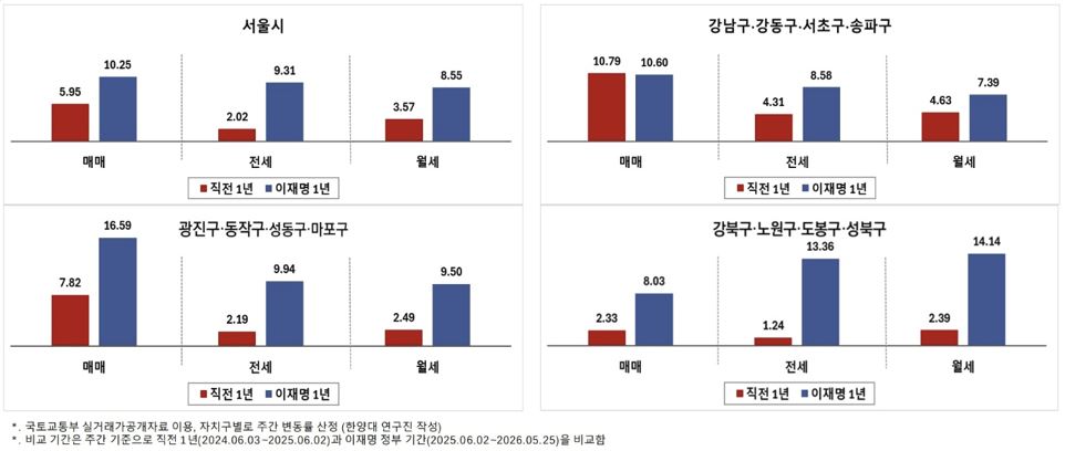 ▲이재명 정부 1년 vs 직전 1년 매매·전세·월세 변동률 비교 (자료제공=이창무 한양대 교수 연구실, 국토교통부)