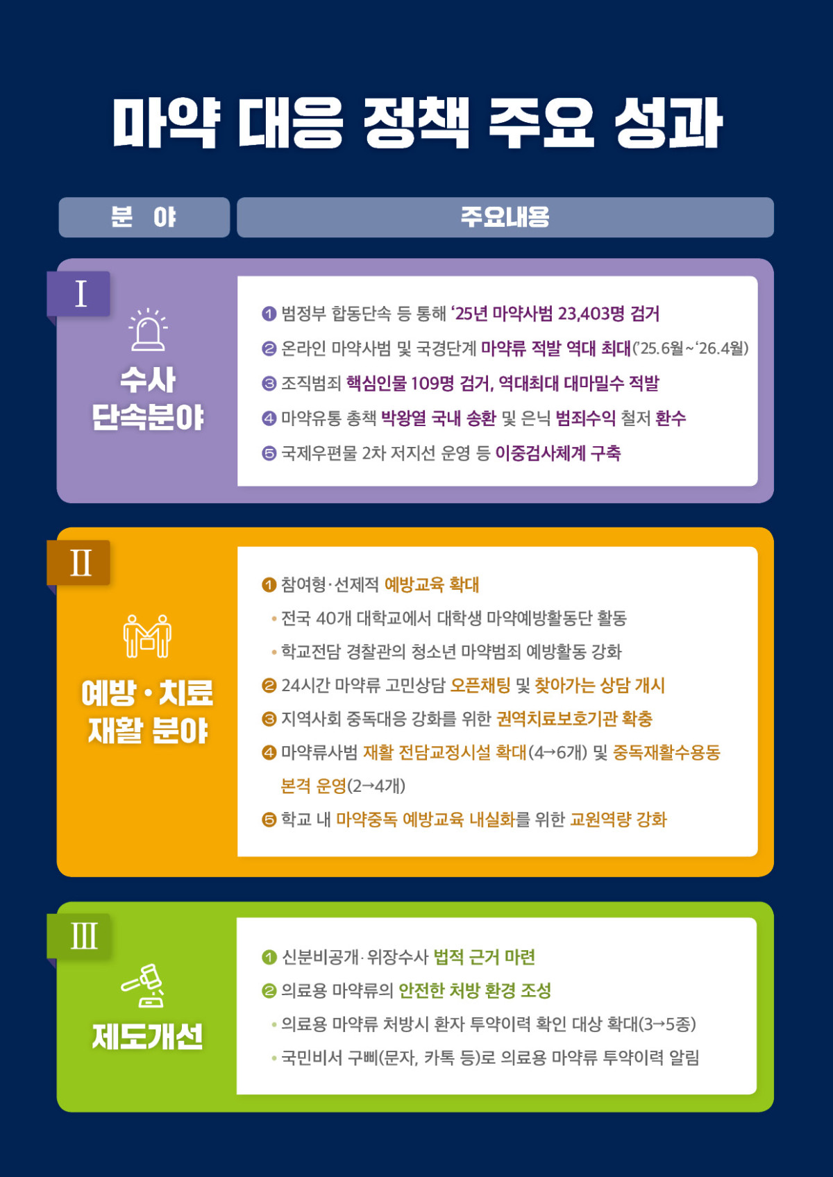 ▲국민주권정부 1년 마약 대응 정책 주요 성과 (국무조정실)