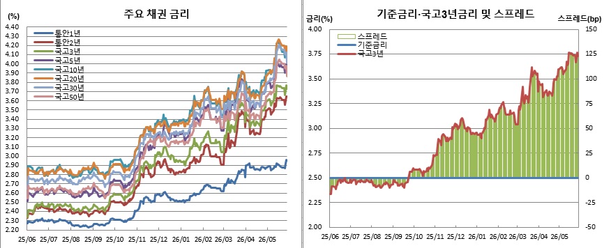 (금융투자협회)