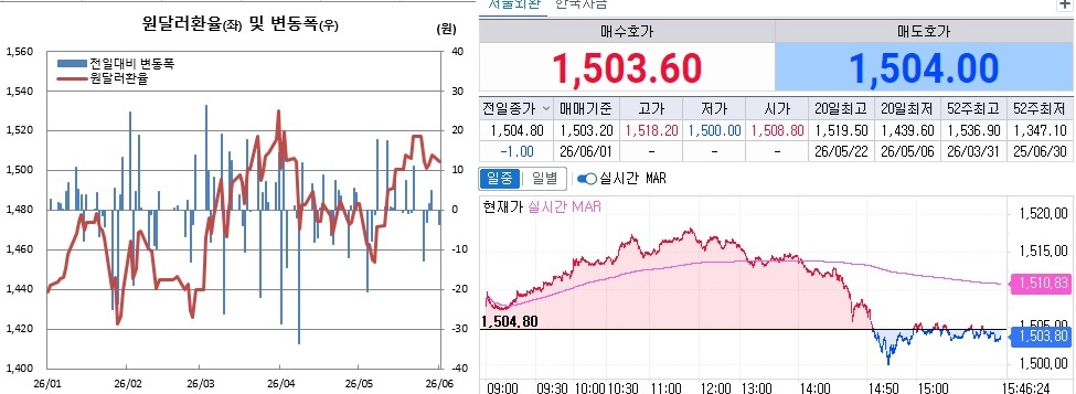 ▲1일 원달러 환율 흐름. 왼쪽은 일별 흐름, 오른쪽은 오후 3시46분 현재 흐름 (체크)