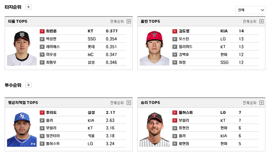 ▲투수, 타자 개인 기록 (출처=KBO 홈페이지 캡처)