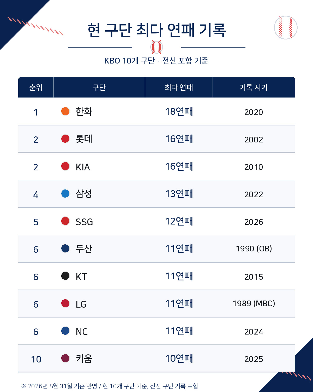 ▲역대 프로야구 연패 기록 (출처=오픈AI 챗GPT 생성 이미지)