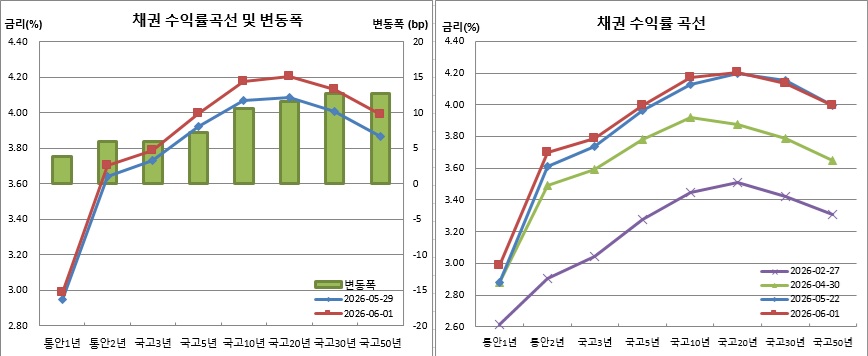 (금융투자협회)