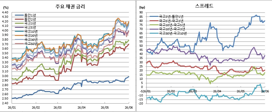 (금융투자협회)