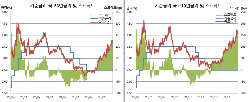 (한국은행, 금융투자협회)
