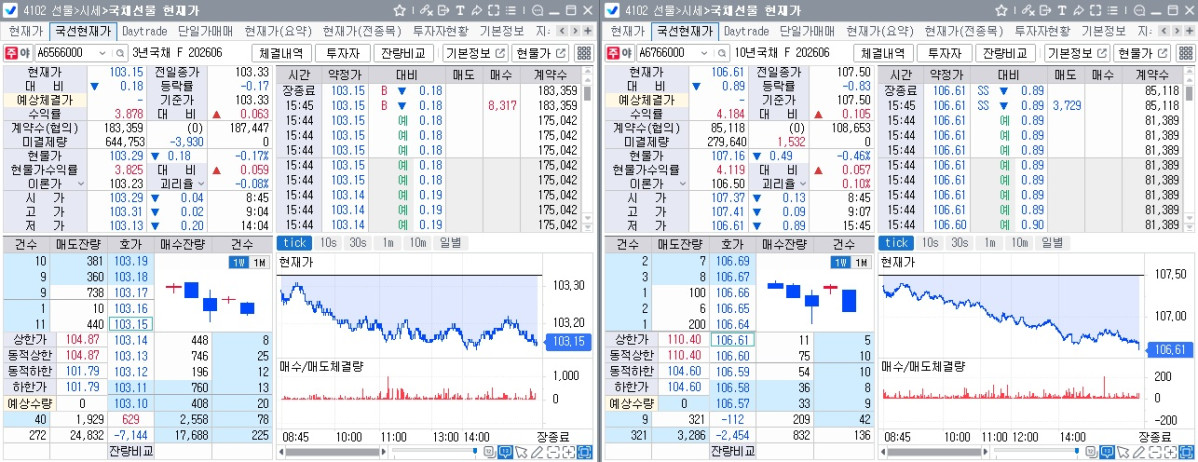 ▲1일 국채선물 장중 흐름. 왼쪽은 3년선물, 오른쪽은 10년선물 (체크)
