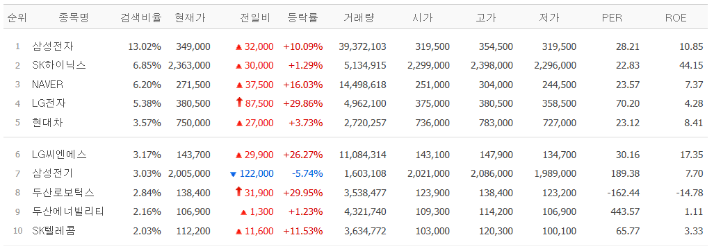 ▲2일 네이버페이증권 검색 상위 종목. (출처=네이버페이증권)