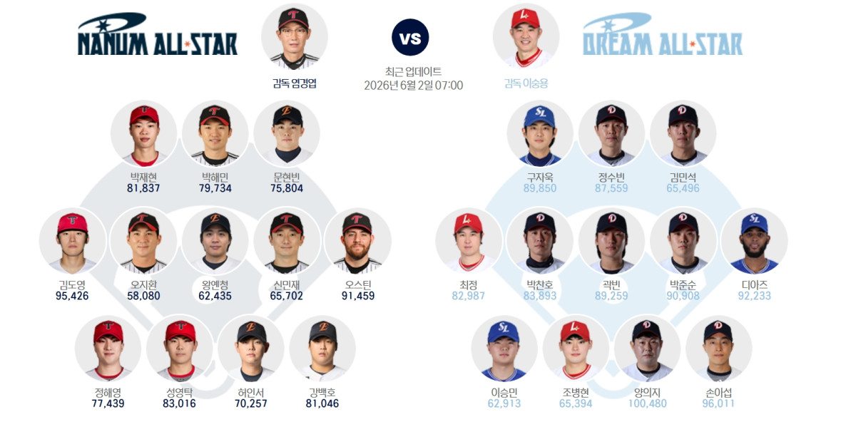 ▲2일 오전 7시 기준 KBO 올스타전 팬투표 순위 (출처=KBO 홈페이지 캡처)