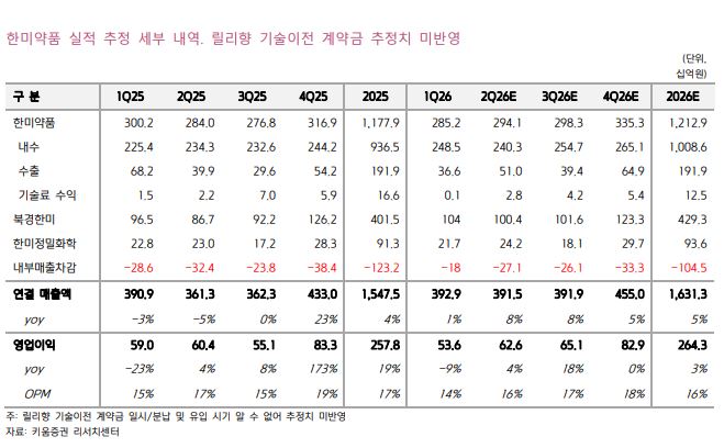 ▲한미약품 실적 추정. (출처=키움증권)