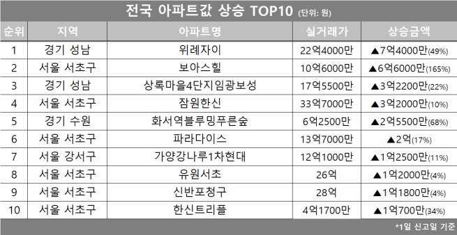 (자료제공=호갱노노)