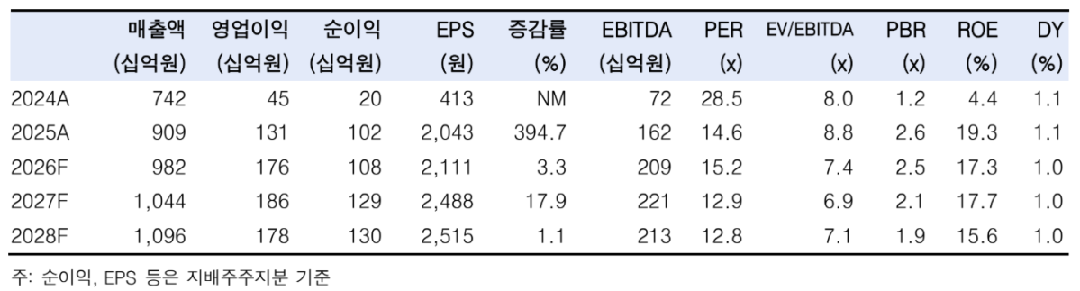 ▲한국카본 실적 추이 및 전망. (출처=한국투자증권)