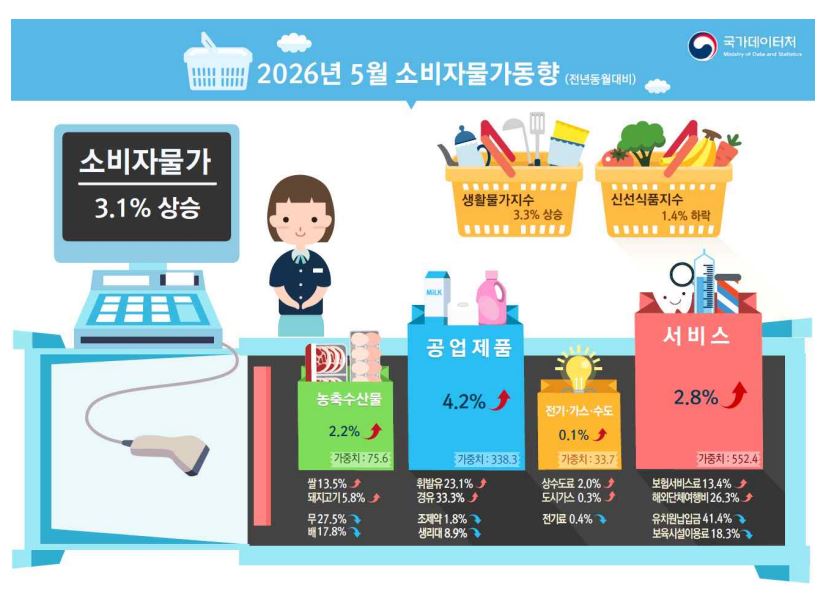 ▲2026년 5월 소비자물가동향 (국가데이터처)