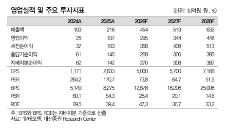 (대신증권)