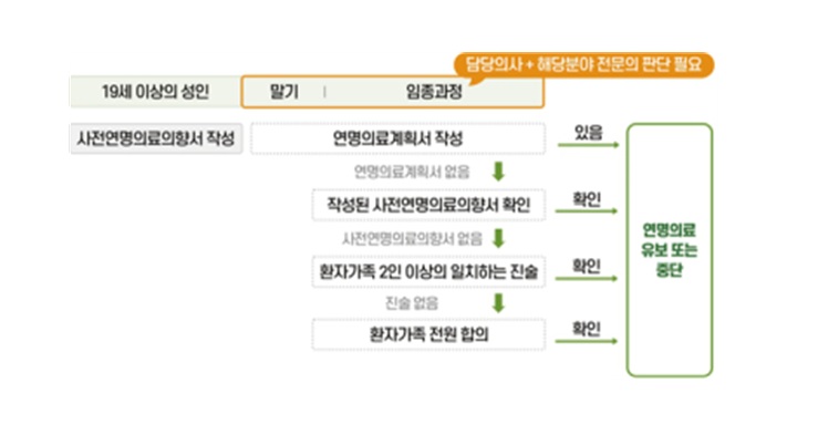 ▲연명의료 중단 등 결정 및 이행 절차 (자료=보건복지부)