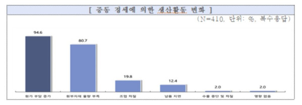 ▲중소기업중앙회가 진행한 '중동 관련 중소기업 원부자재 수급 애로 설문조사'. (자료제공=중소기업중앙회)