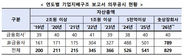 ▲연도별 기업지배구조 보고서 의무공시 현황. (출처=한국거래소)