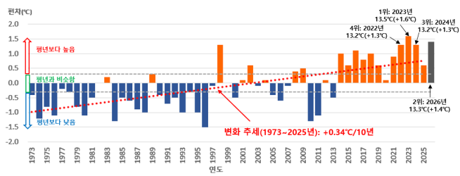 ▲1973∼2026년 봄철 전국 평균기온 편차 시계열. (자료제공=기상청)